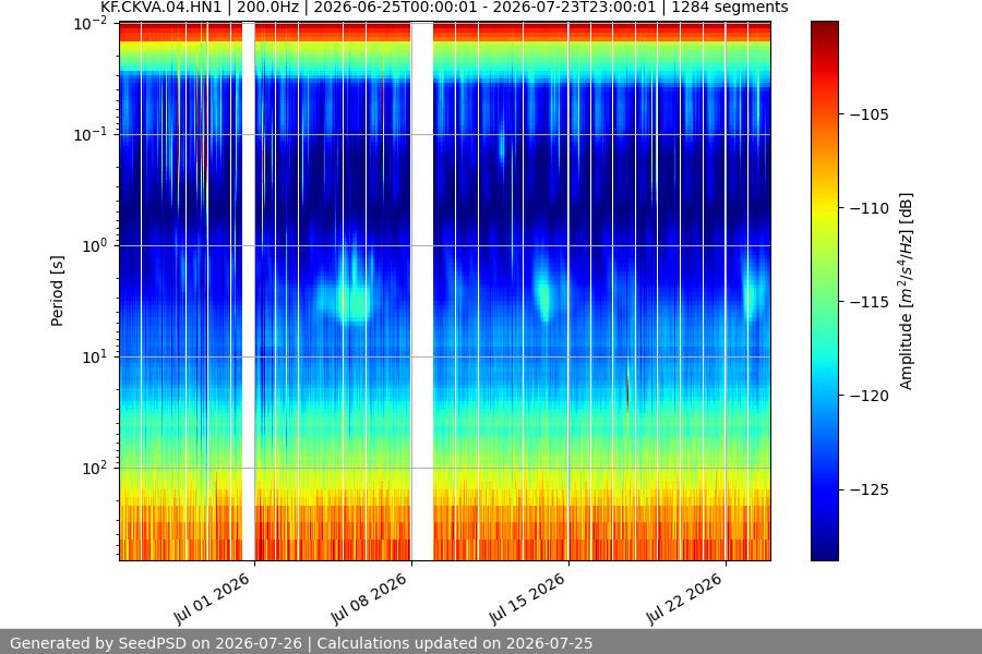 spectrogram month