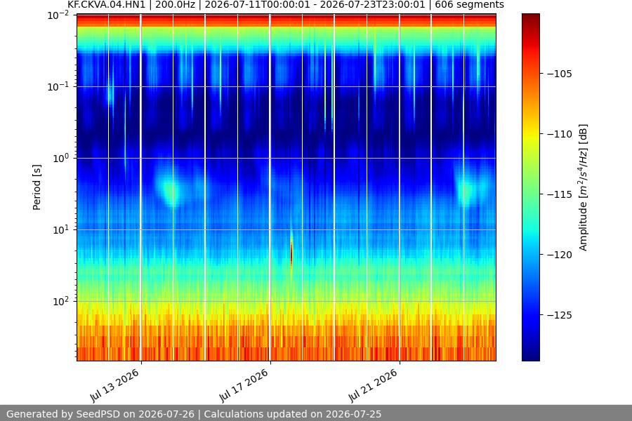 spectrogram two_weeks