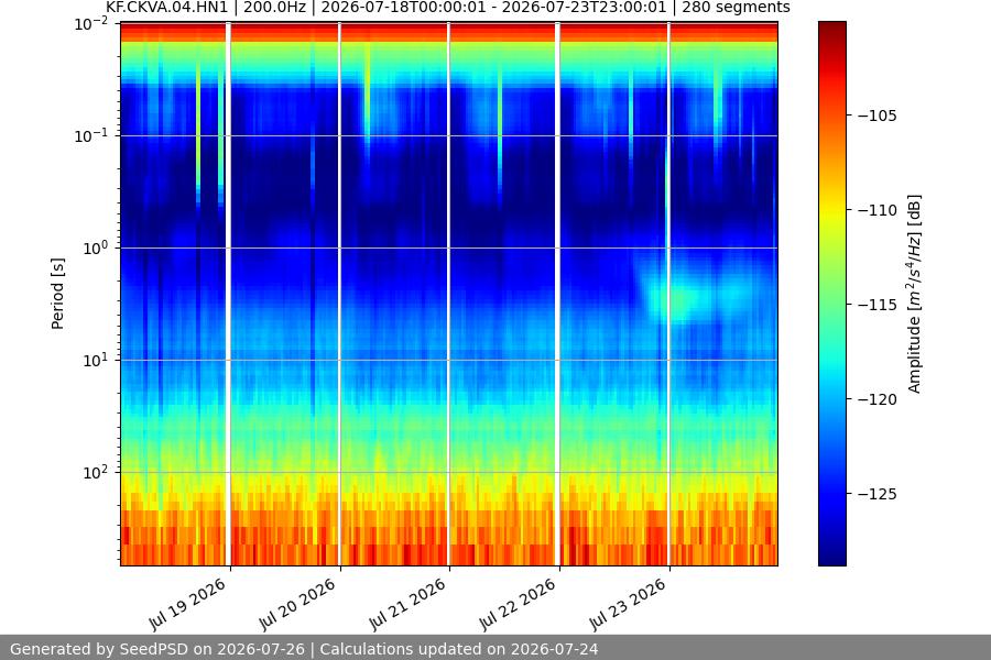 spectrogram week