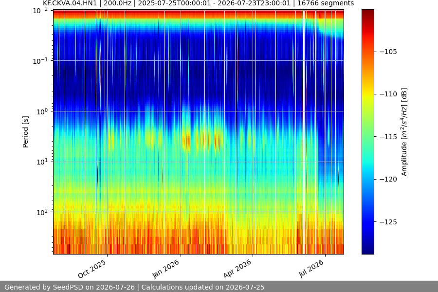 spectrogram year