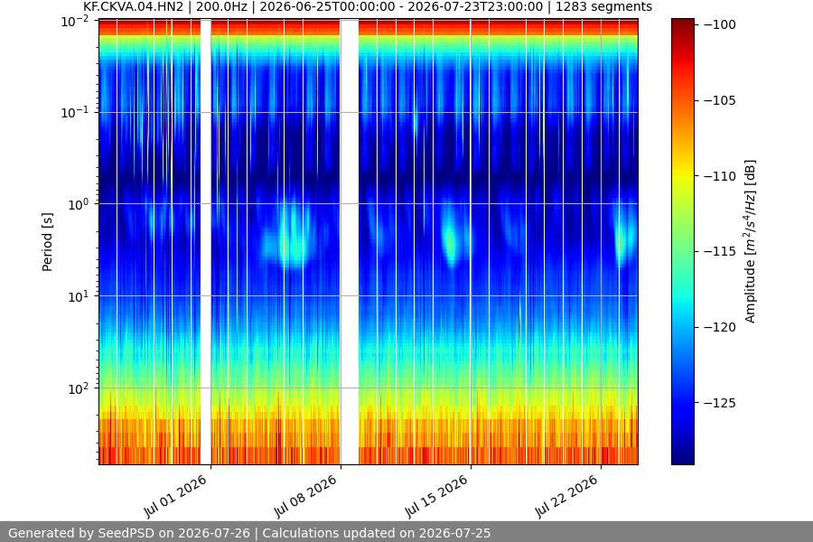 spectrogram month