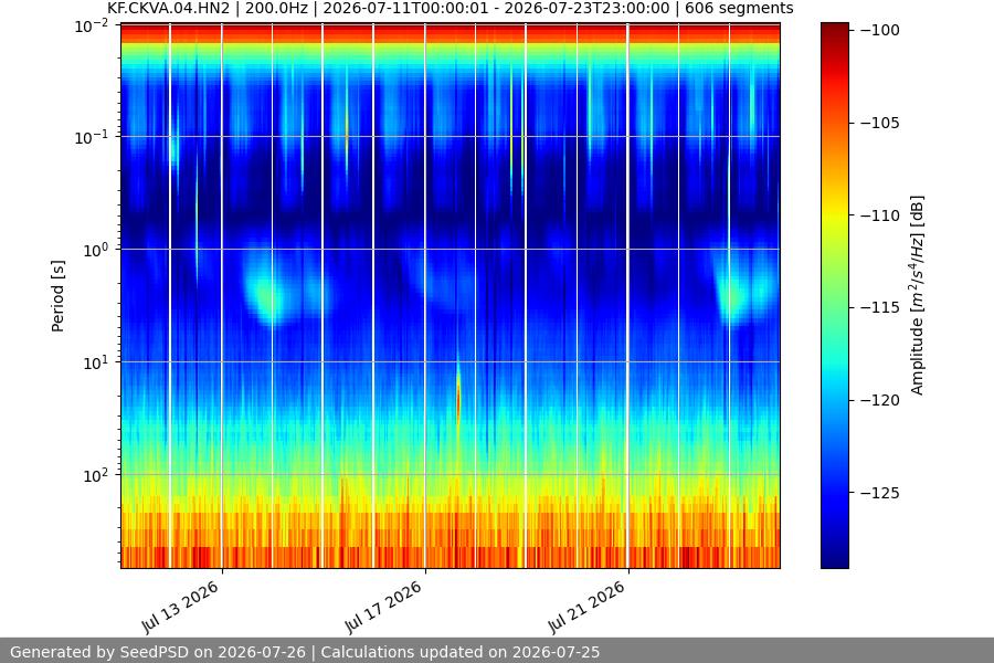 spectrogram two_weeks