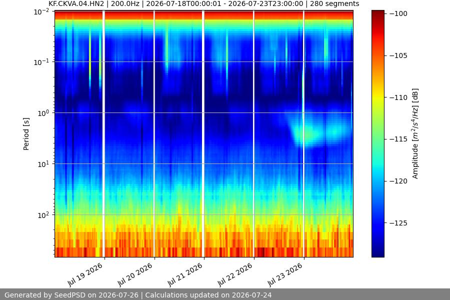spectrogram week