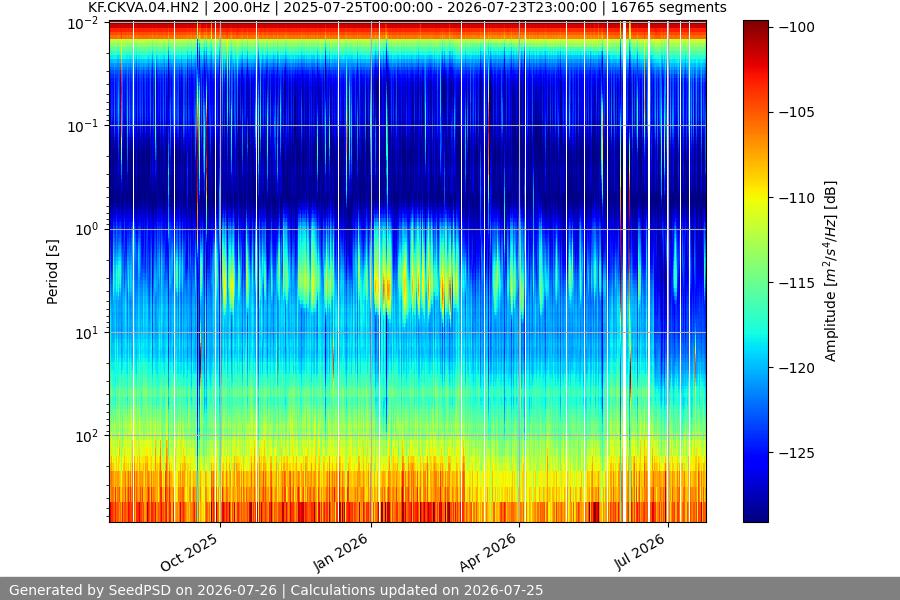 spectrogram year
