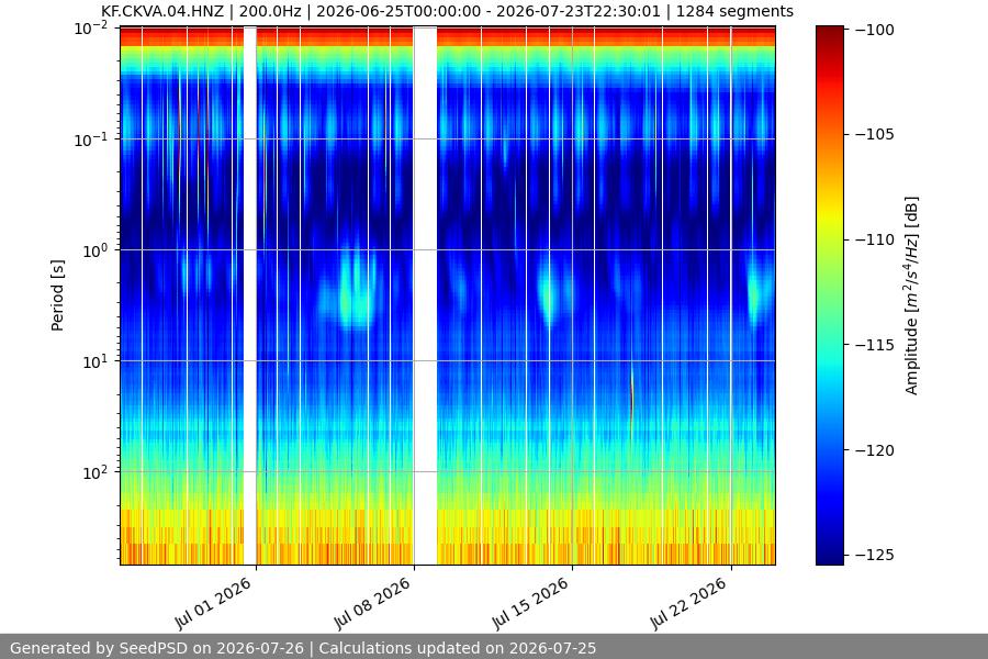 spectrogram month