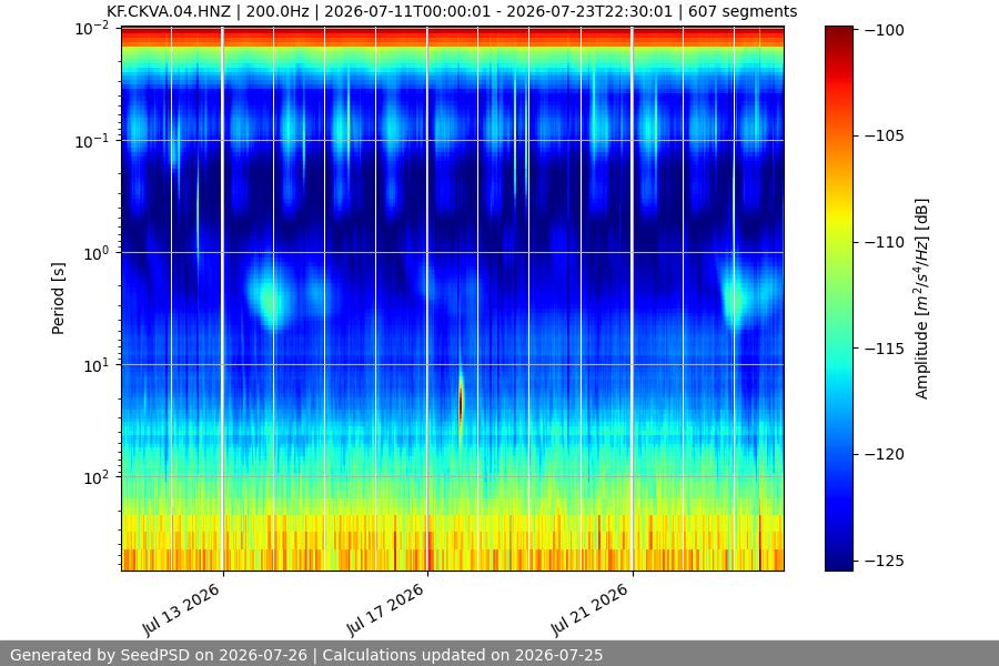 spectrogram two_weeks