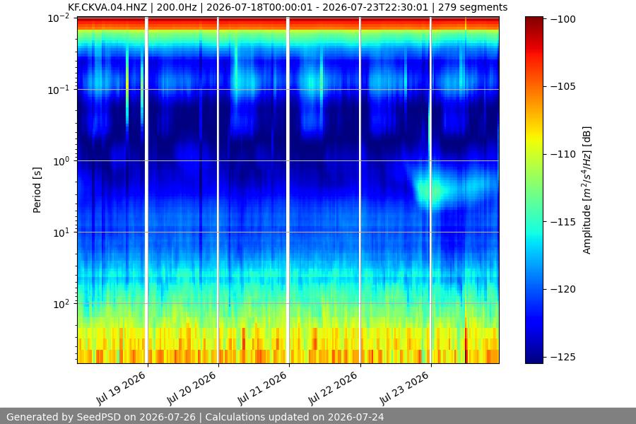 spectrogram week
