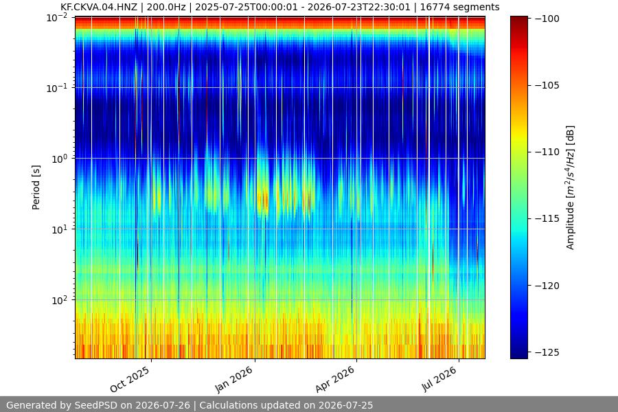 spectrogram year