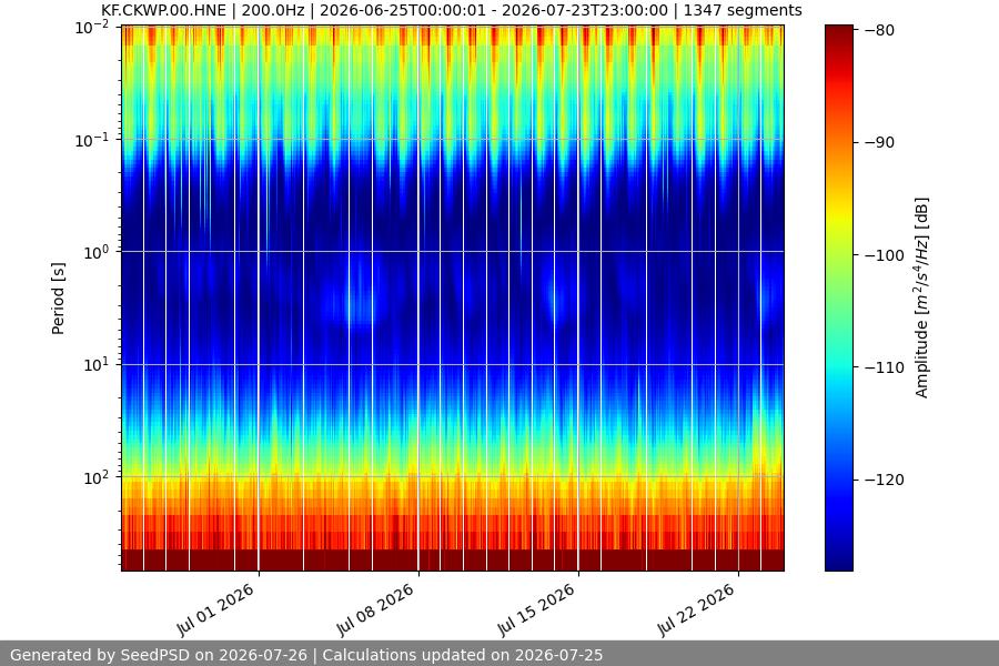 spectrogram month