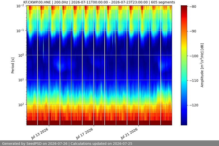 spectrogram two_weeks