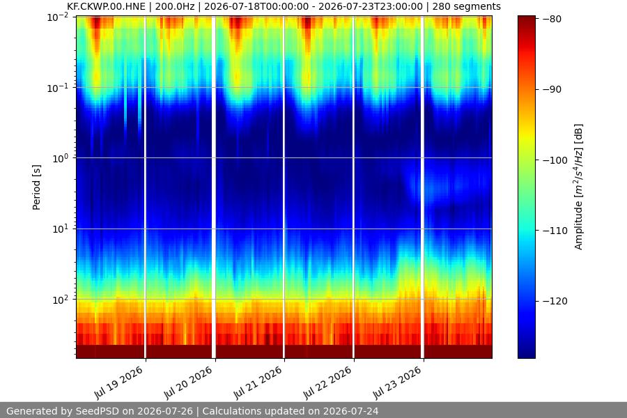 spectrogram week