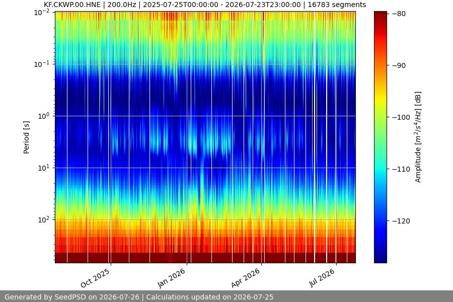 spectrogram year