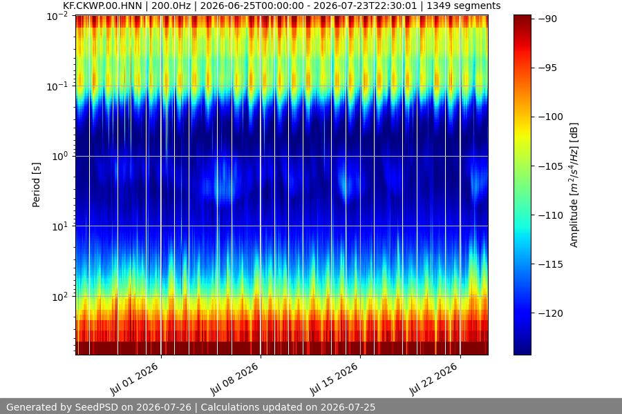 spectrogram month