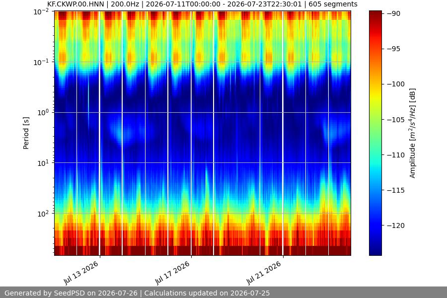 spectrogram two_weeks