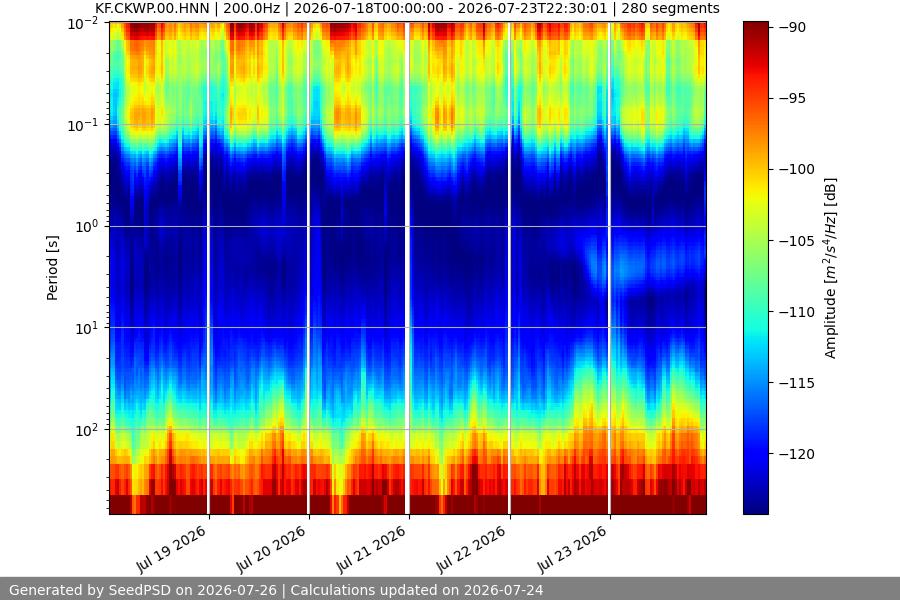 spectrogram week