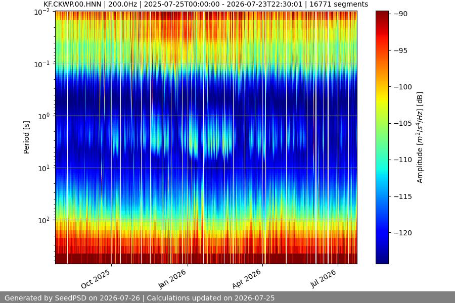 spectrogram year