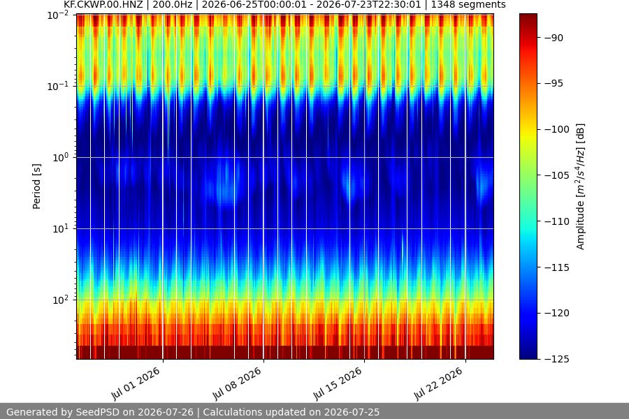 spectrogram month