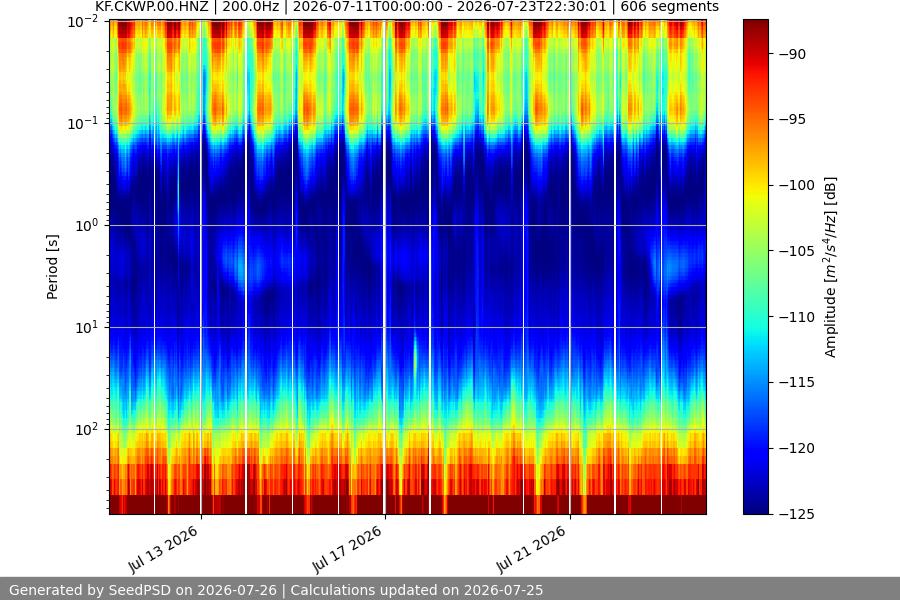 spectrogram two_weeks