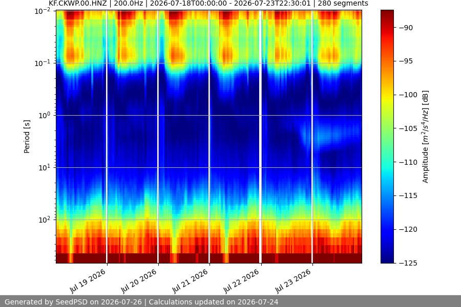spectrogram week