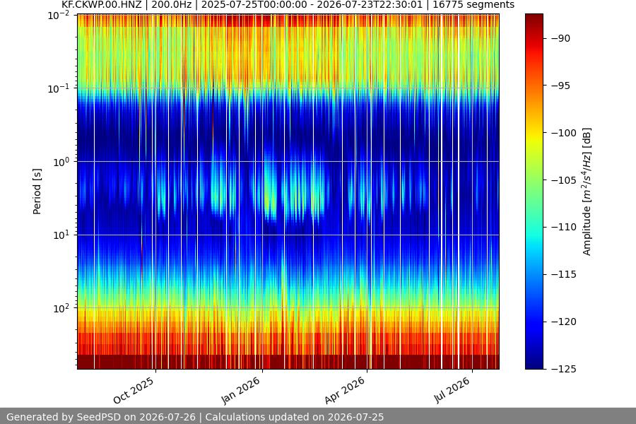 spectrogram year