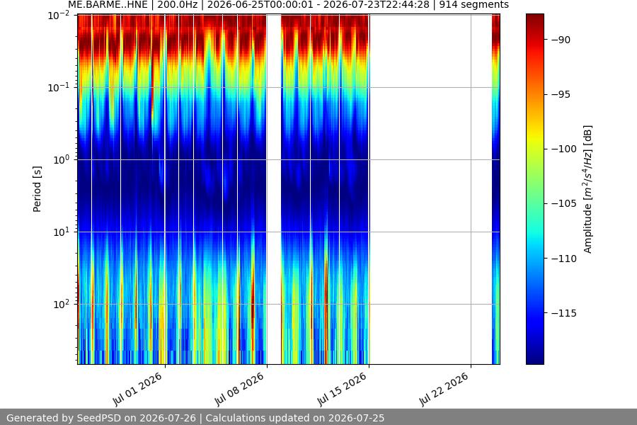 spectrogram month