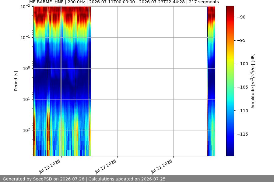 spectrogram two_weeks