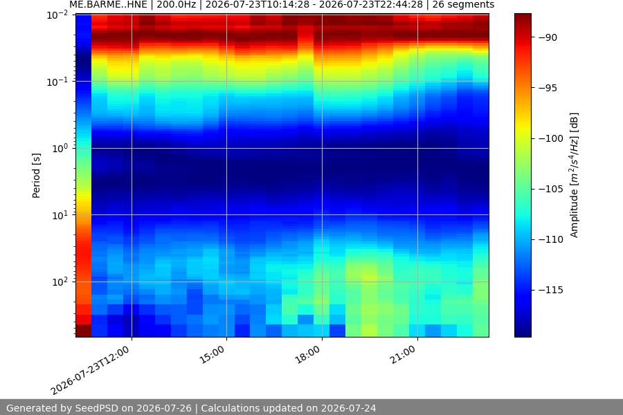 spectrogram week