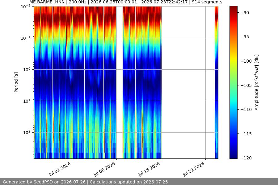 spectrogram month