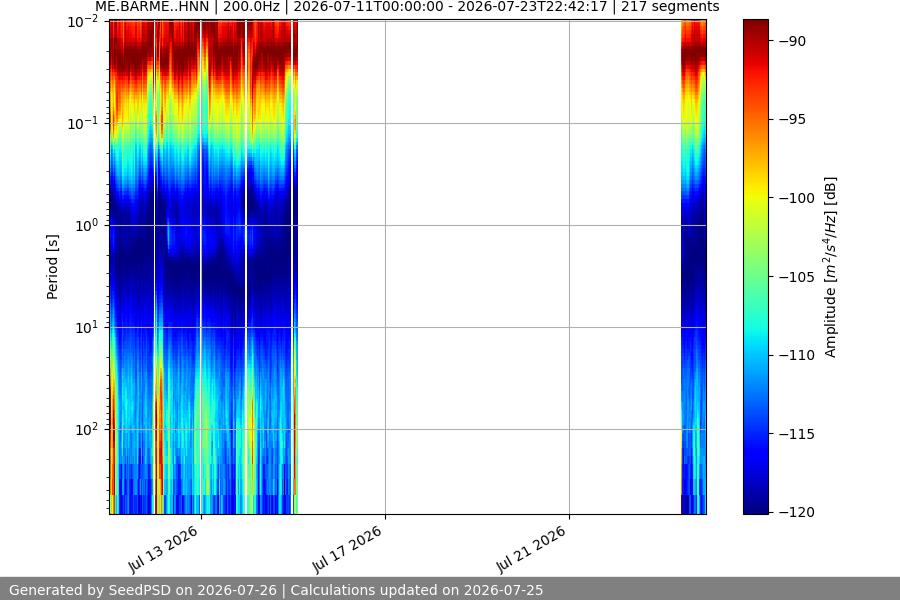 spectrogram two_weeks