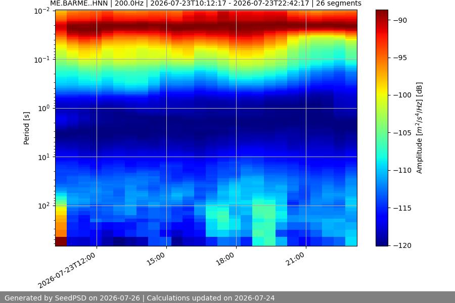 spectrogram week
