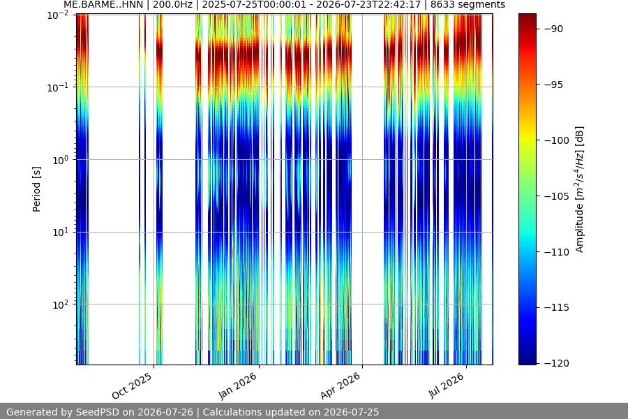 spectrogram year
