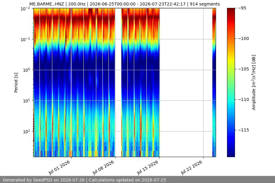 spectrogram month