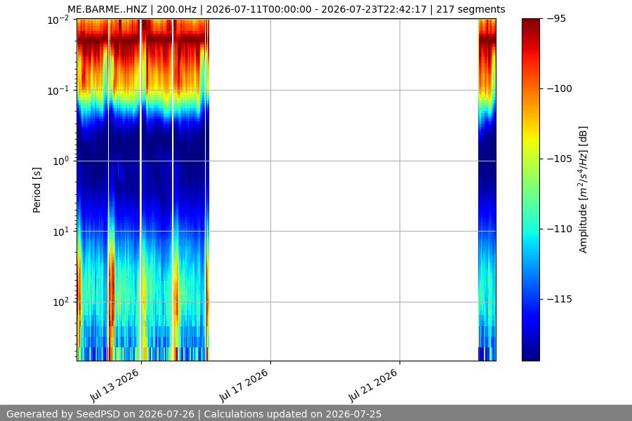 spectrogram two_weeks