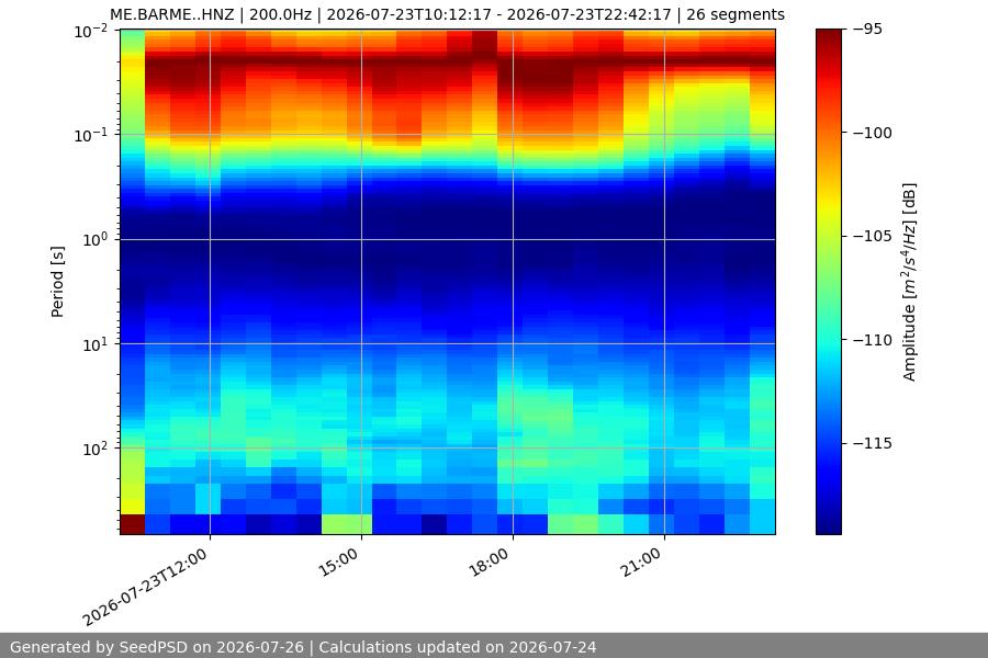 spectrogram week