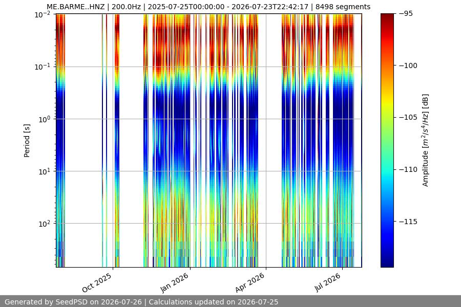 spectrogram year