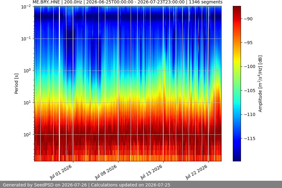 spectrogram month