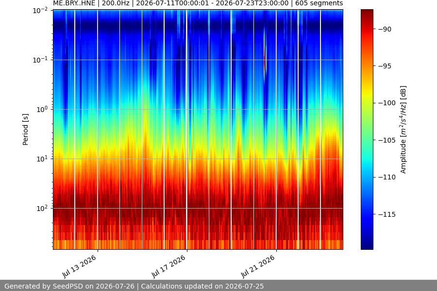 spectrogram two_weeks