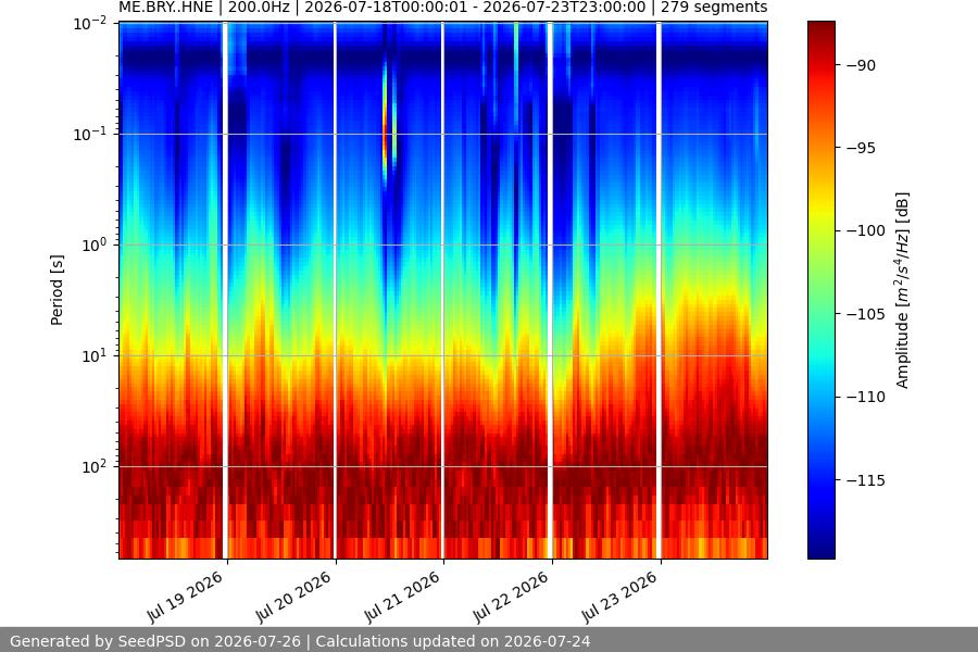 spectrogram week