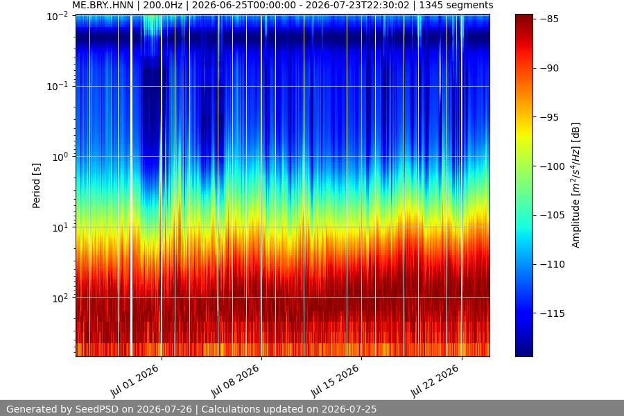 spectrogram month