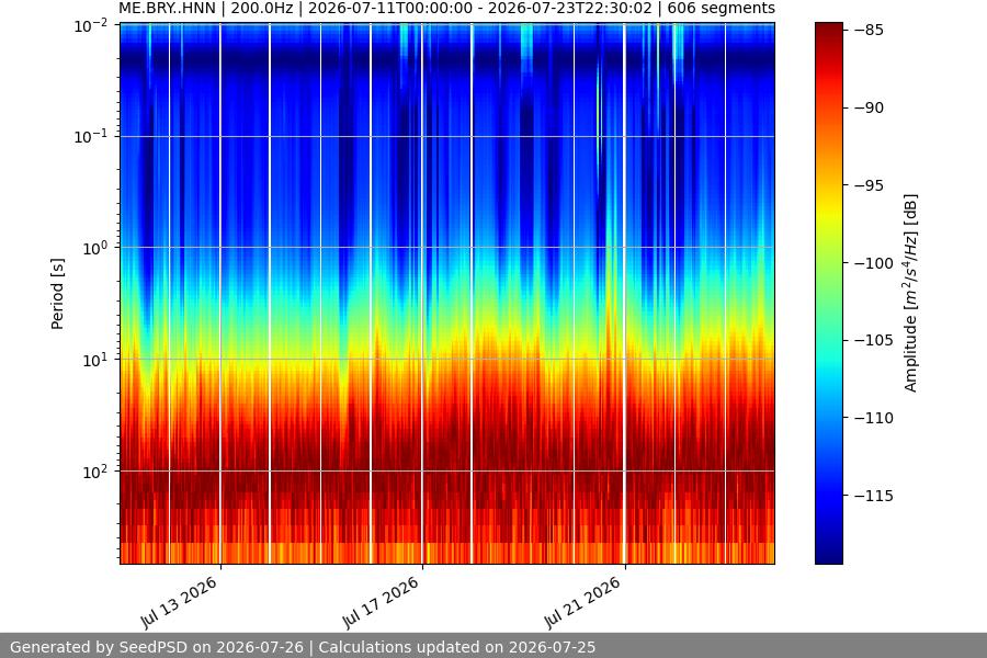 spectrogram two_weeks