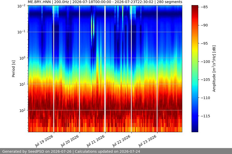spectrogram week