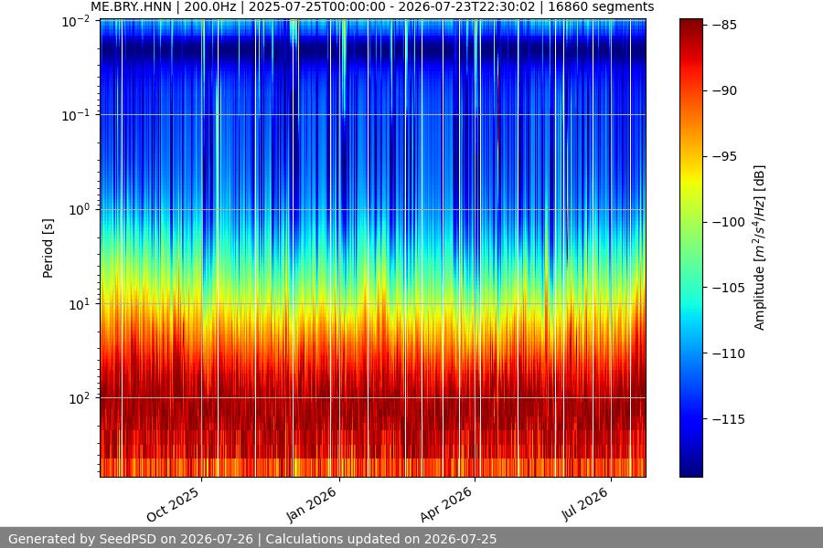 spectrogram year