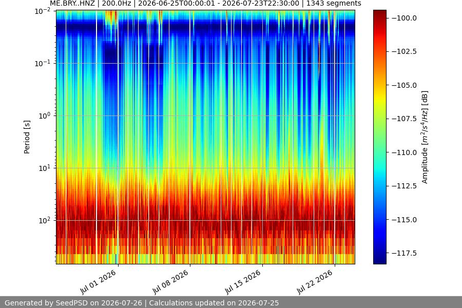 spectrogram month