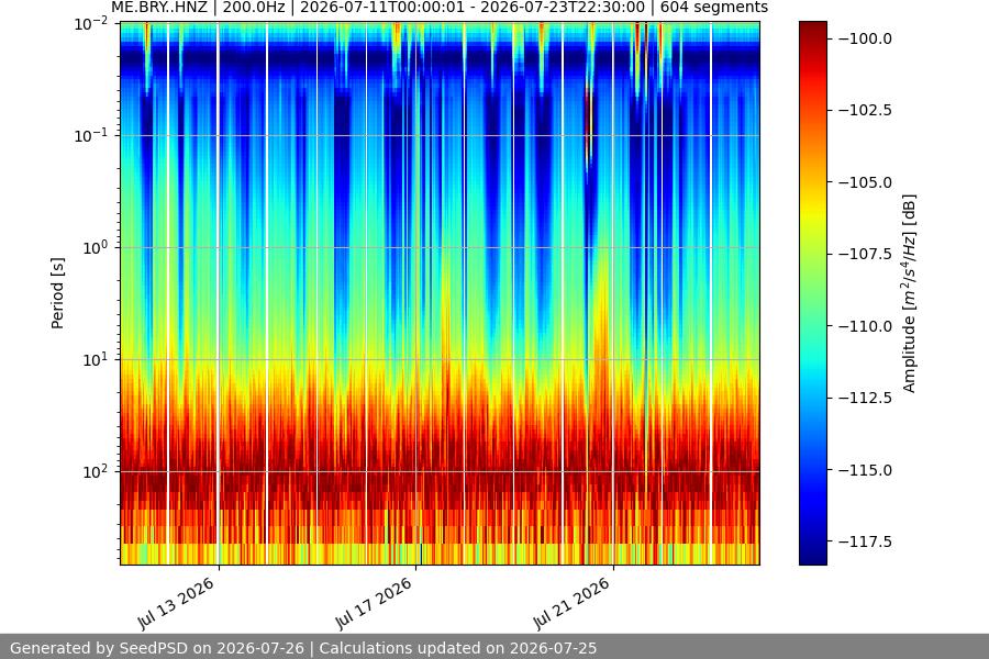 spectrogram two_weeks