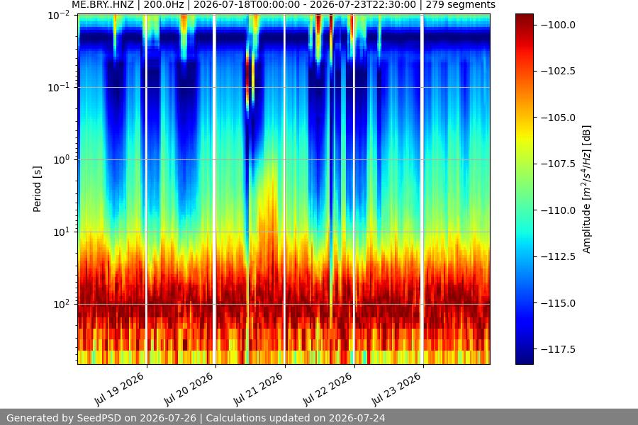 spectrogram week