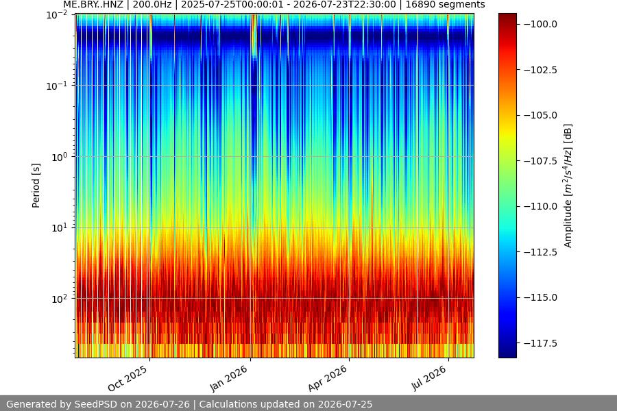 spectrogram year
