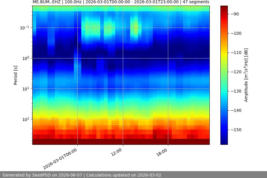 spectrogram year