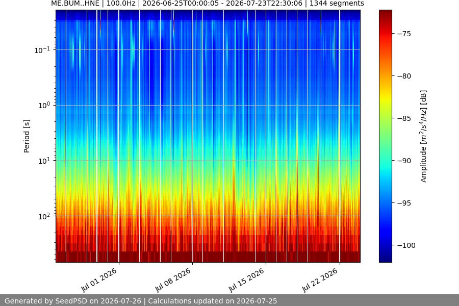spectrogram month