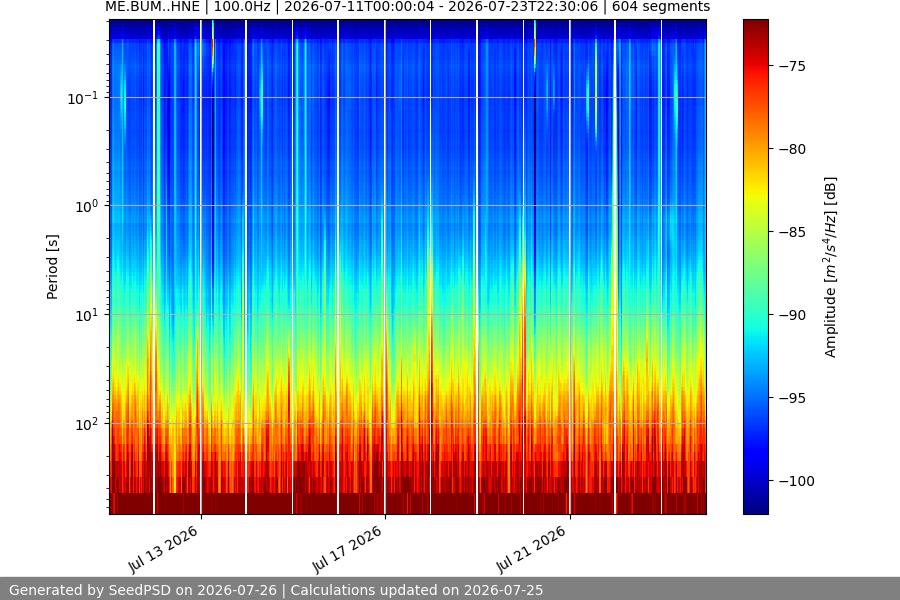 spectrogram two_weeks