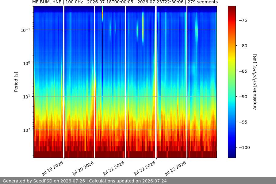spectrogram week